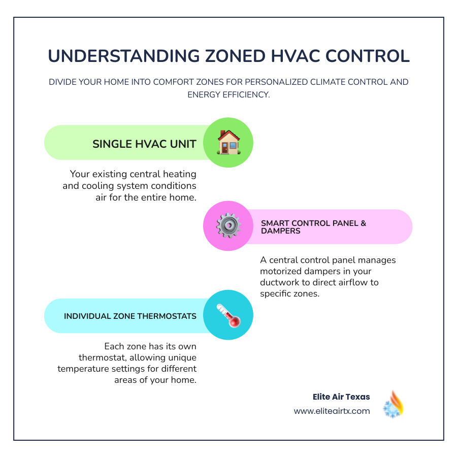 infographic showing a home divided into three zones with a single HVAC unit connected to a central control panel, three separate thermostats in different rooms, and motorized dampers in ductwork directing airflow to specific zones - zoned hvac control prosper infographic infographic-line-3-steps-colors