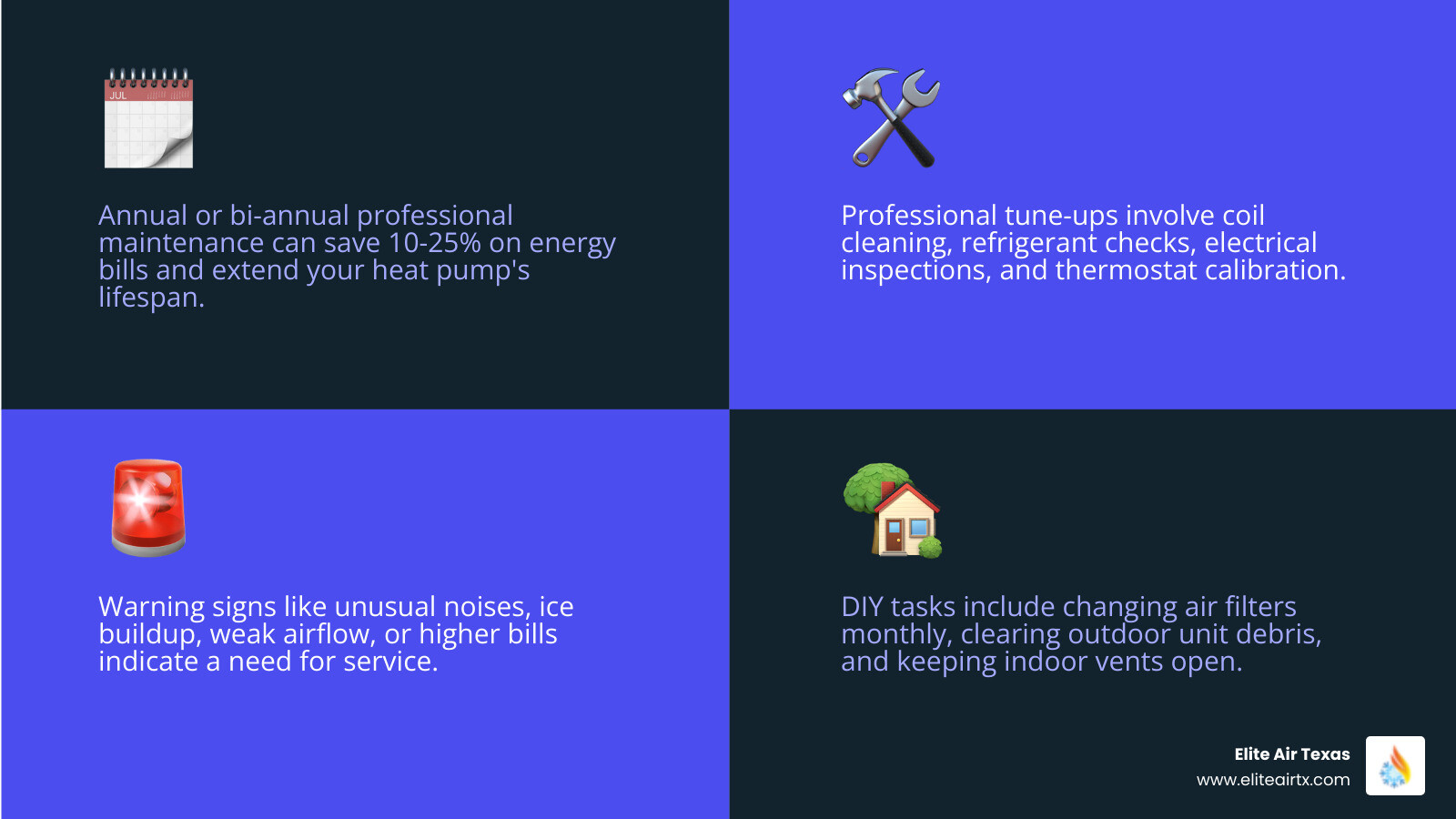 Infographic showing the essential components of heat pump maintenance: Annual professional tune-up schedule with spring AC inspection and fall heating check; Key maintenance tasks including coil cleaning, refrigerant level verification, electrical connection inspection, blower assembly service, condensate drain clearing, and thermostat calibration; Energy savings of 10-25% from proper maintenance; Warning signs requiring immediate attention such as unusual noises, ice buildup, weak airflow, and increased energy bills; Comparison of DIY tasks versus professional services needed for optimal system performance - heat pump maintenance prosper infographic 4_facts_emoji_blue