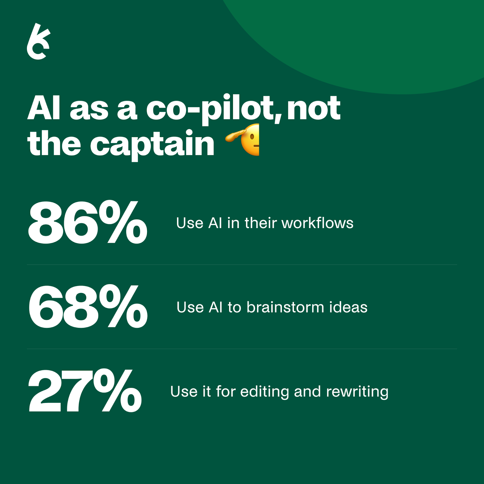 Infographic titled 'AI as a co-pilot, not the captain.' It shows that 86% of marketers use AI in their workflows, 68% use AI to brainstorm ideas, and 27% use it for editing and rewriting.