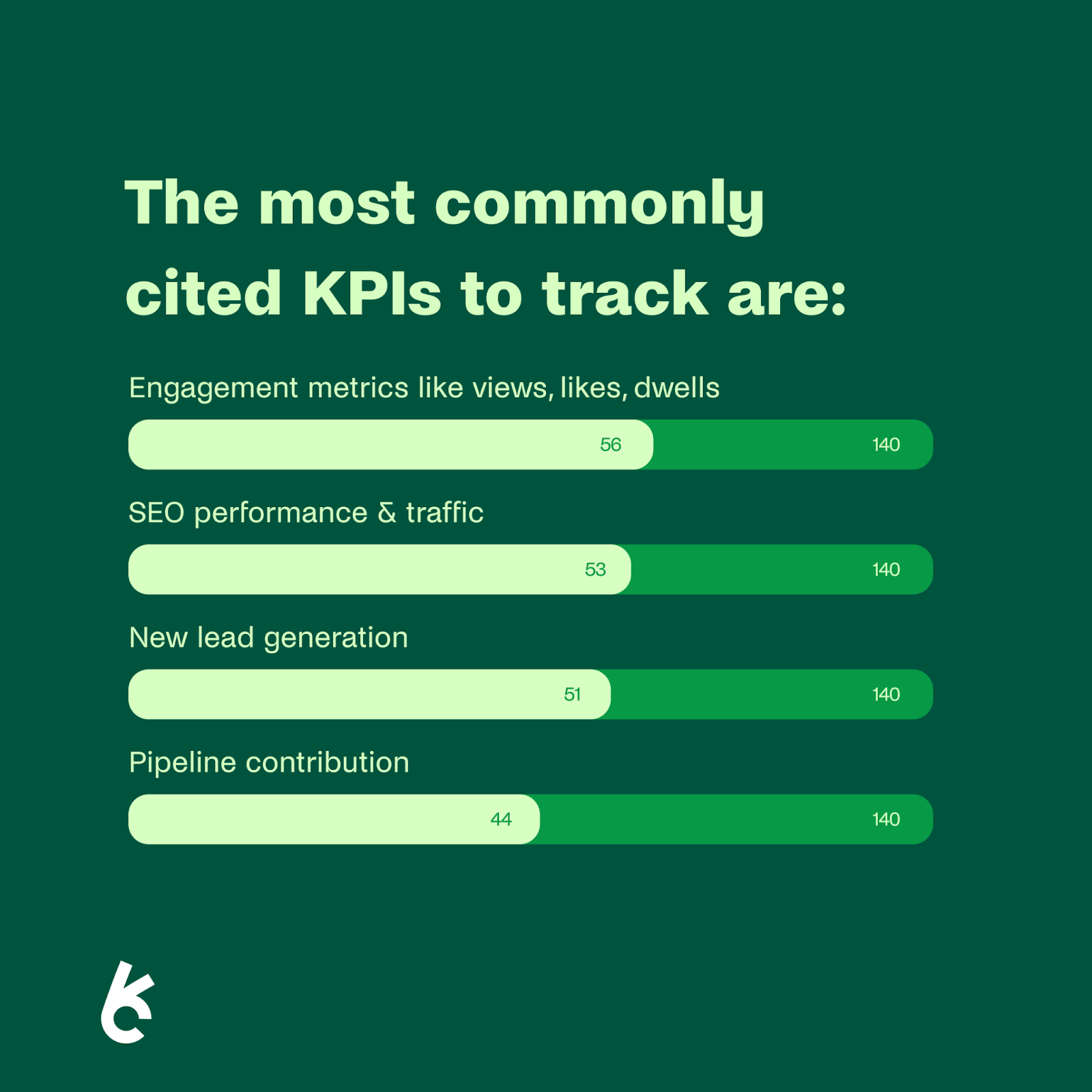 Infographic showing the most commonly cited KPIs marketers track in 2025. Engagement metrics like views, likes, and dwells are tracked by 56 of 140 respondents, SEO performance and traffic by 53, new lead generation by 51, and pipeline contribution by 44.