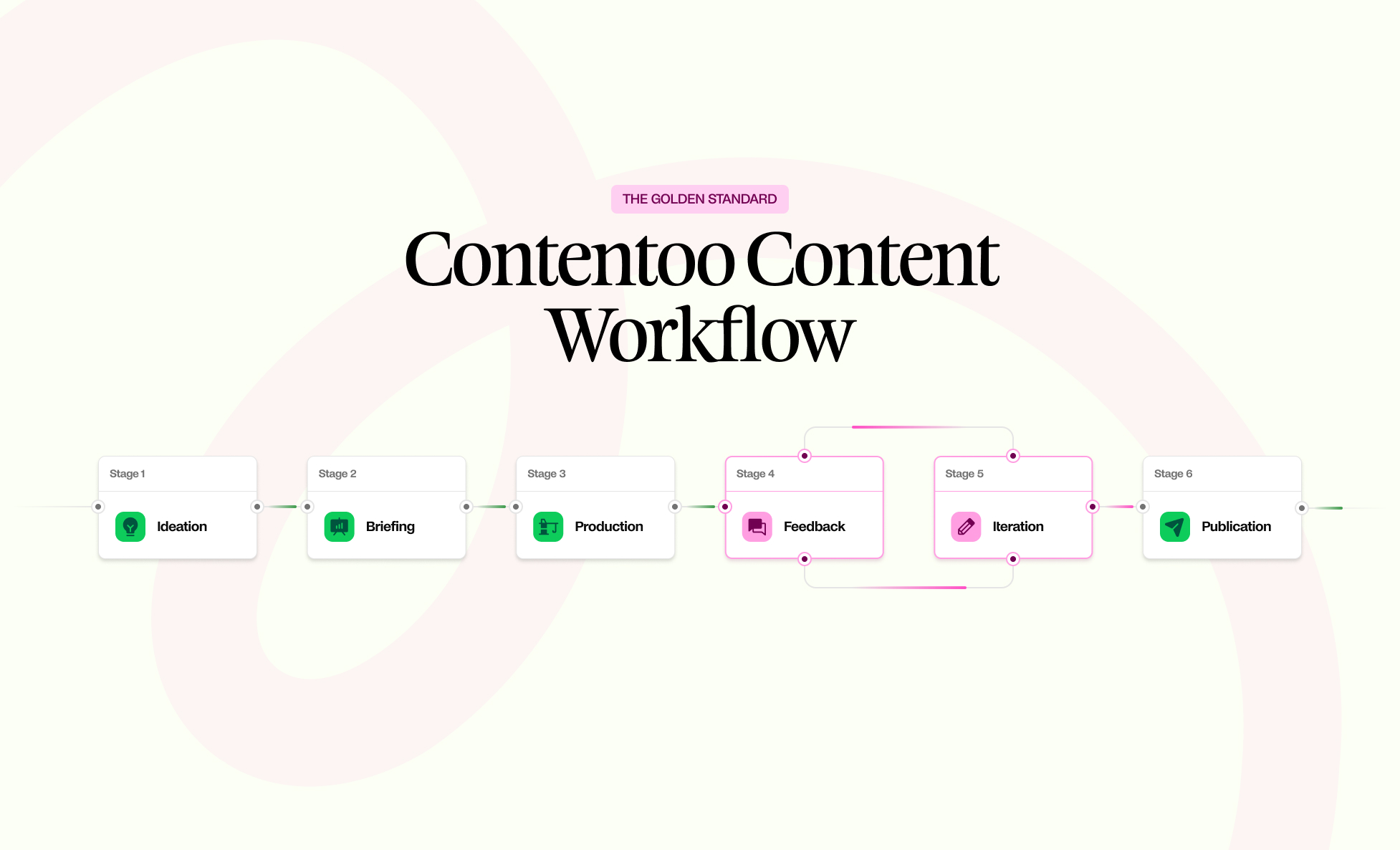 The Golden Standard Contentoo Content Workflow Stage 1 Stage 2 Stage 3 Stage 4 Stage 5 Stage 6 Ideation Briefing Production Feedback Iteration Publication