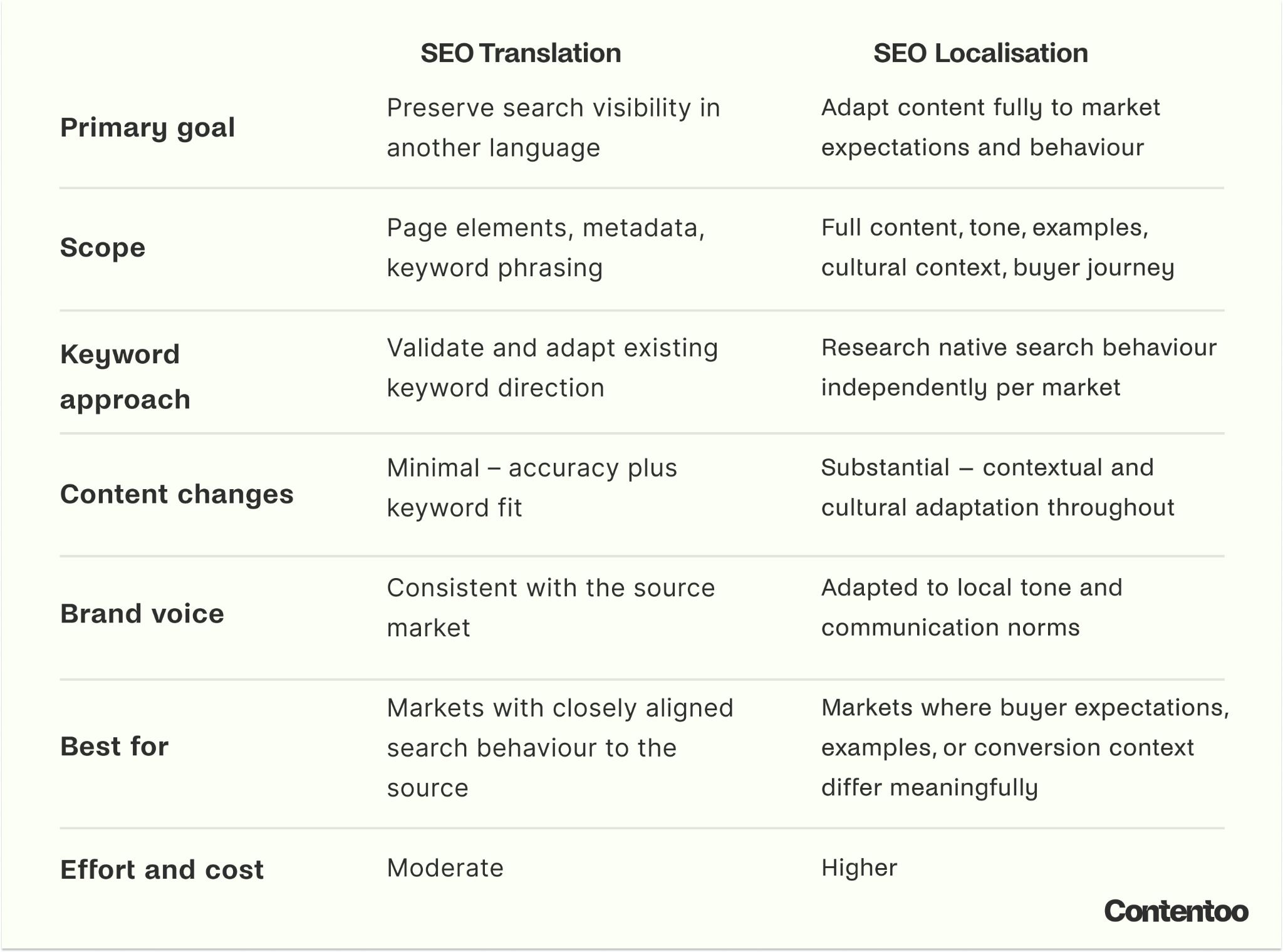 SEO translation vs SEO localisation