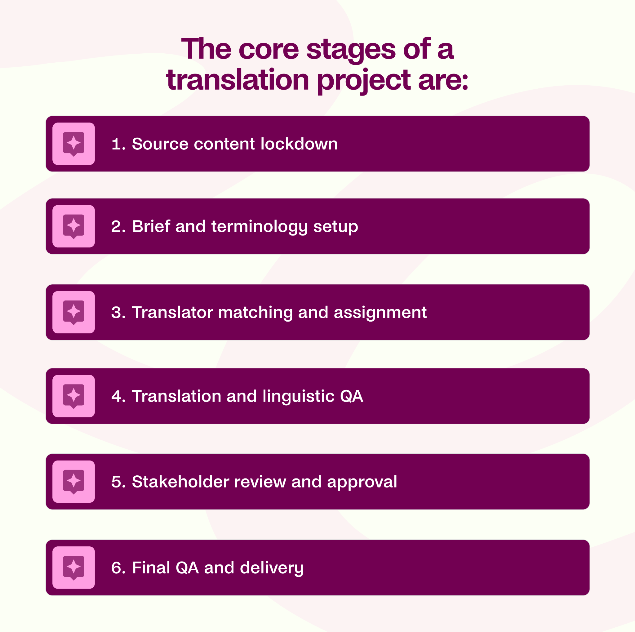 The core stages of a translation project are:Source content lockdownBrief and terminology setupTranslator matching and assignmentTranslation and linguistic QAStakeholder review and approval Final QA and delivery