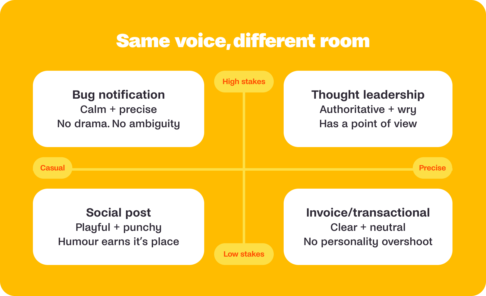 same voice, different room for content writing