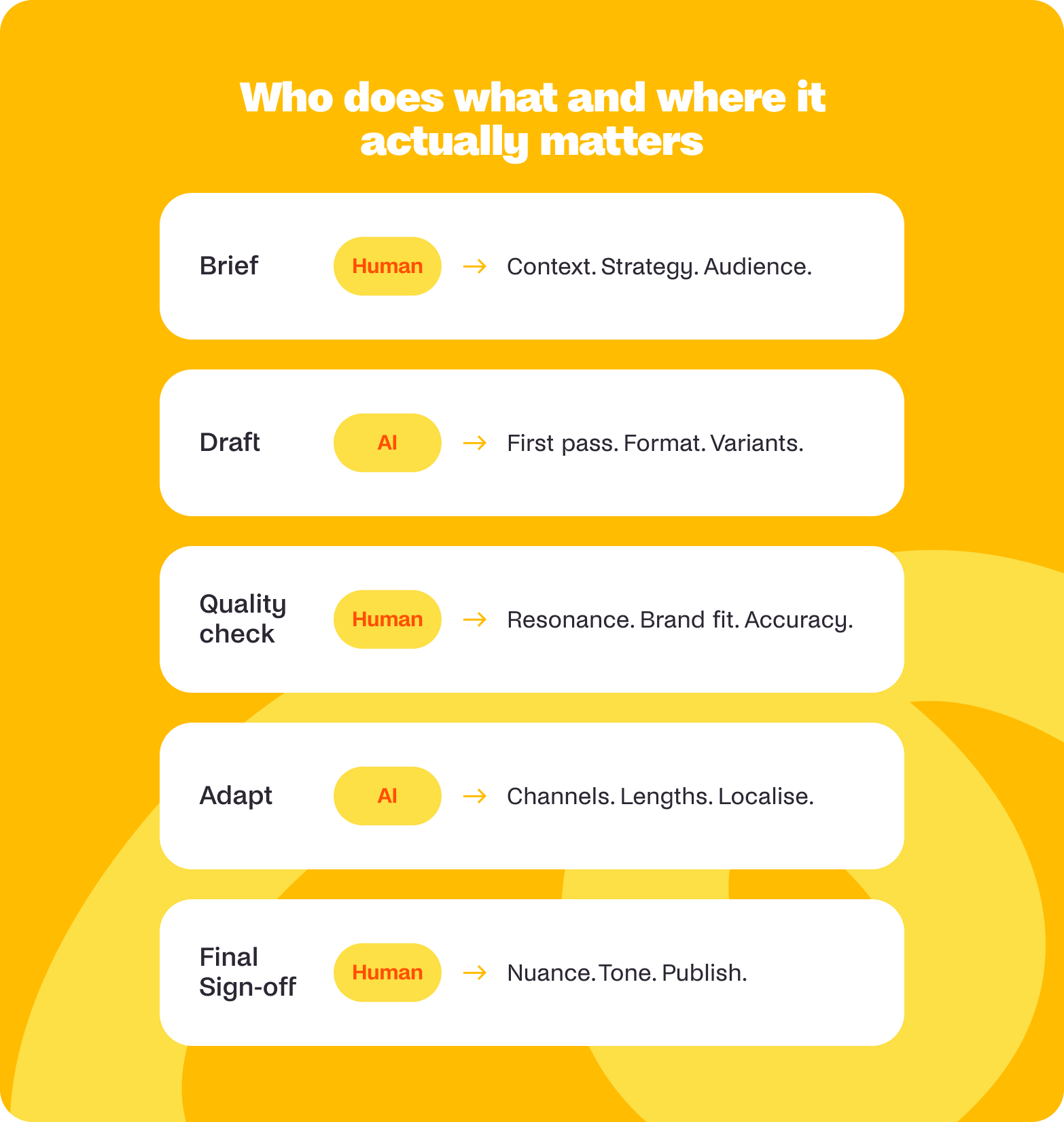 roles for ai content workflows