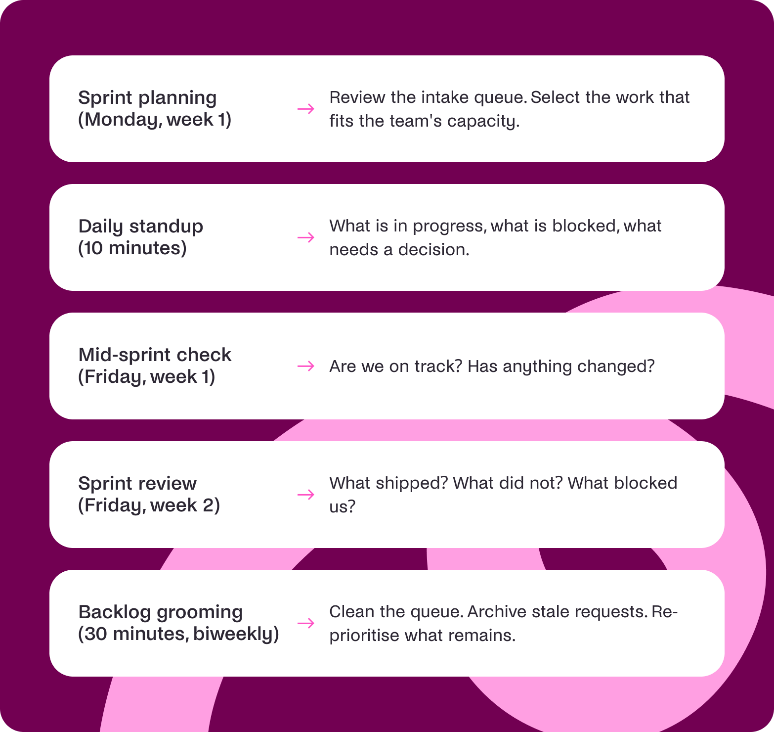 two week sprints content planning