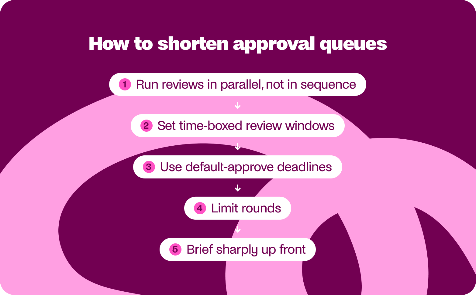 how to shorten content approval queues
