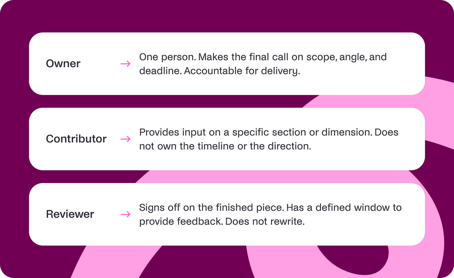 ownership roles for content workflows