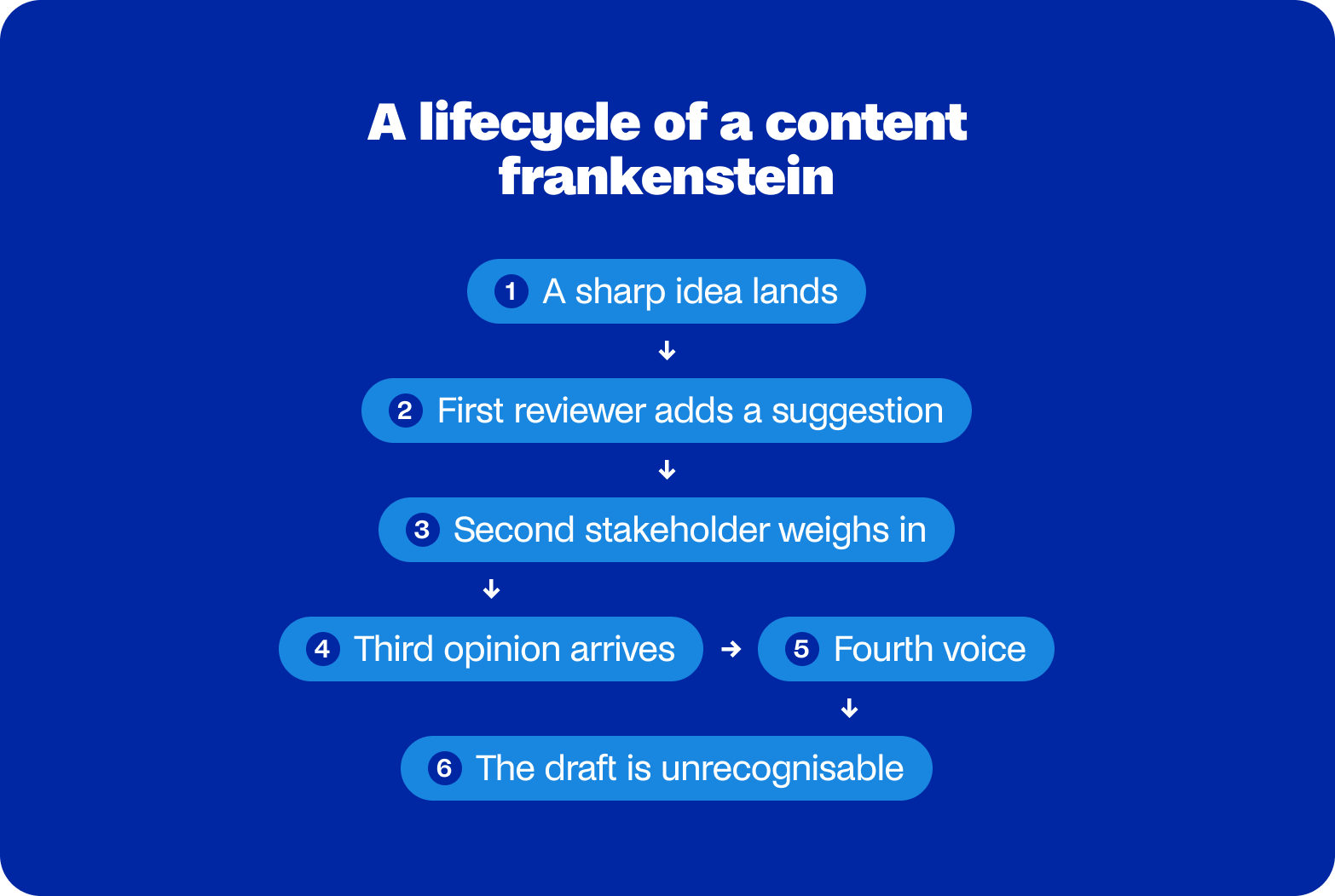 content lifecycle poor operations