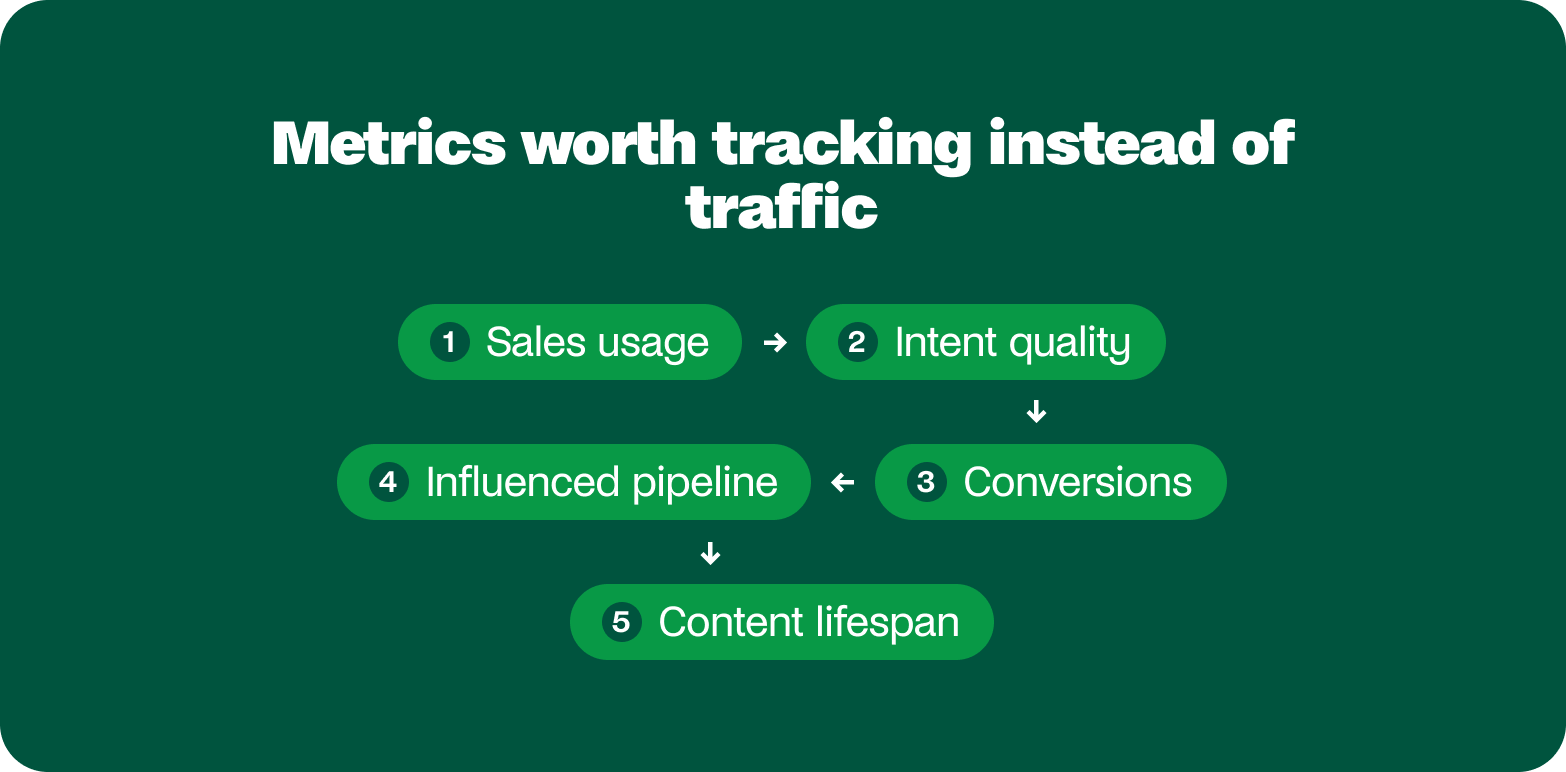 content metrics vs traffic