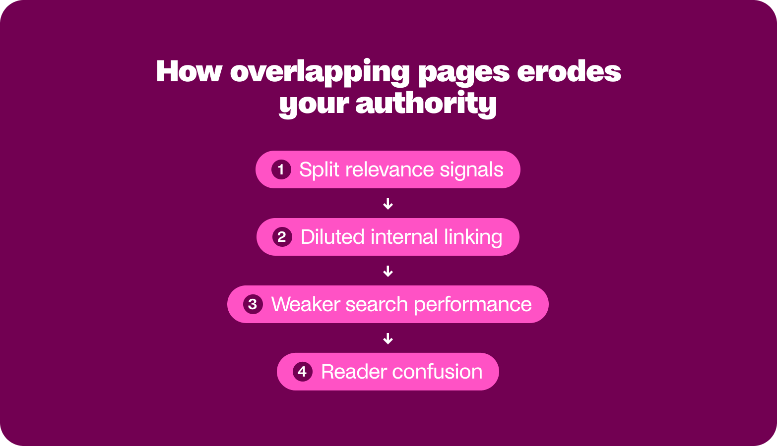 overlapping pages erode authority