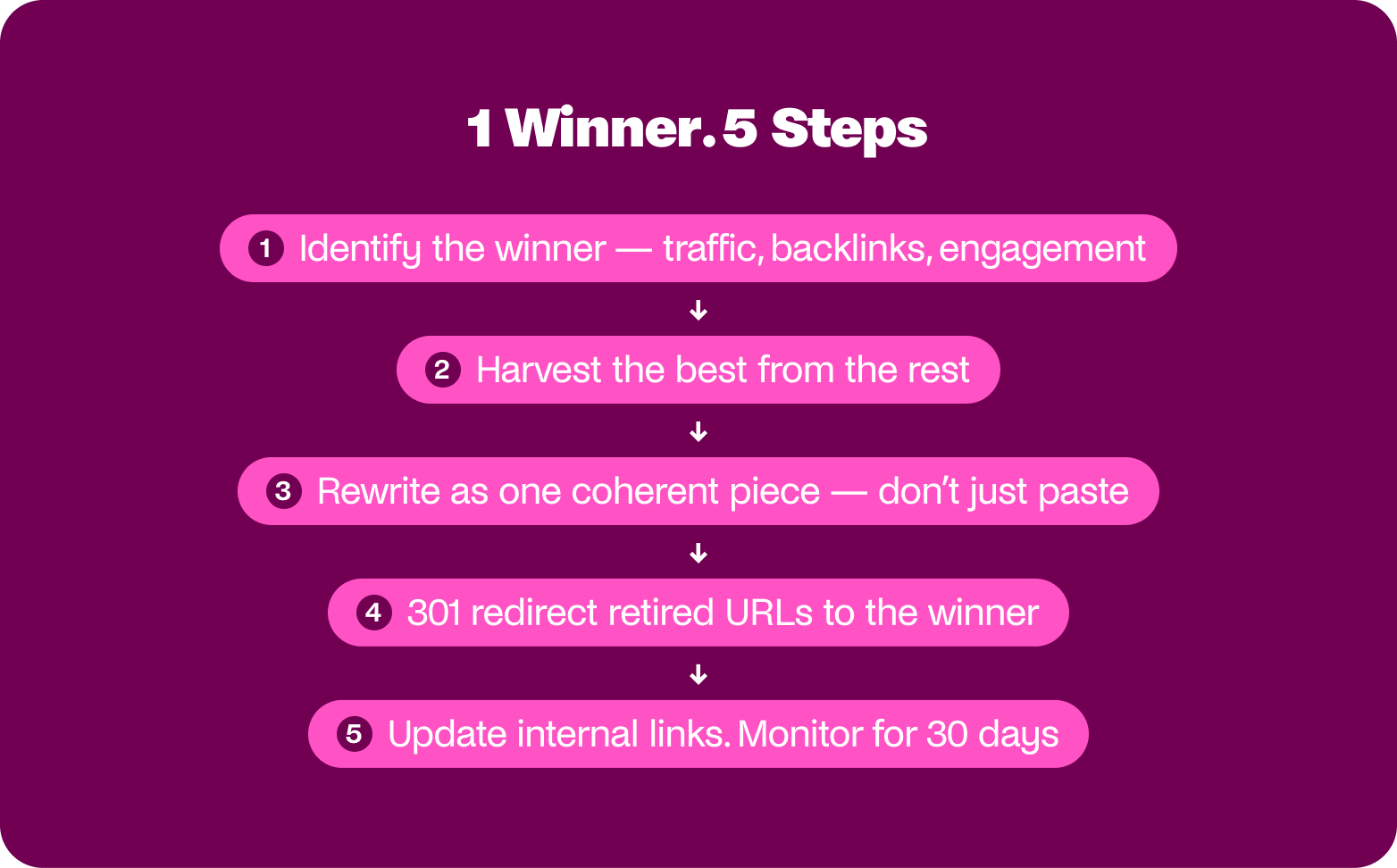five steps for good content