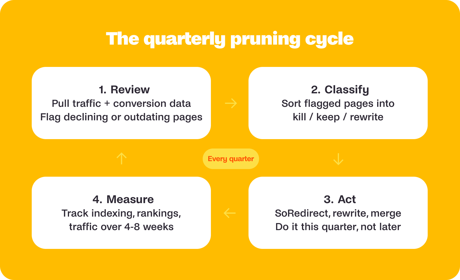 quarterly content pruning cycle