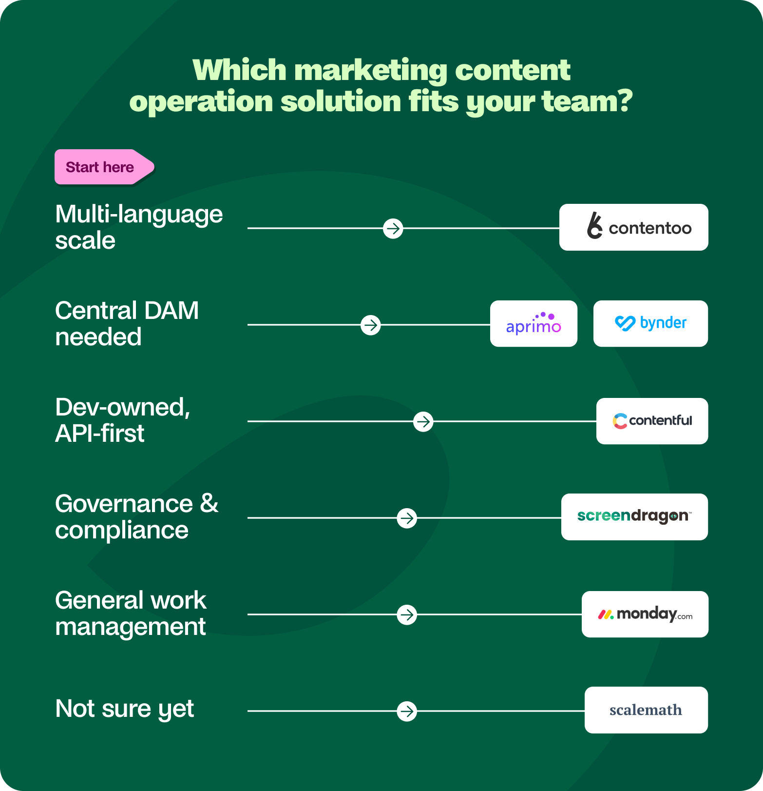 which marketing content operation solution for your enterprise team
