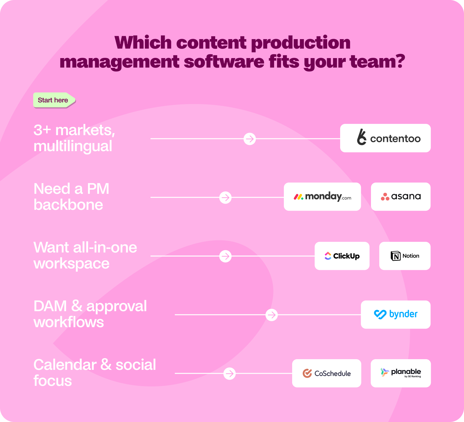 best content roduction management software for your team