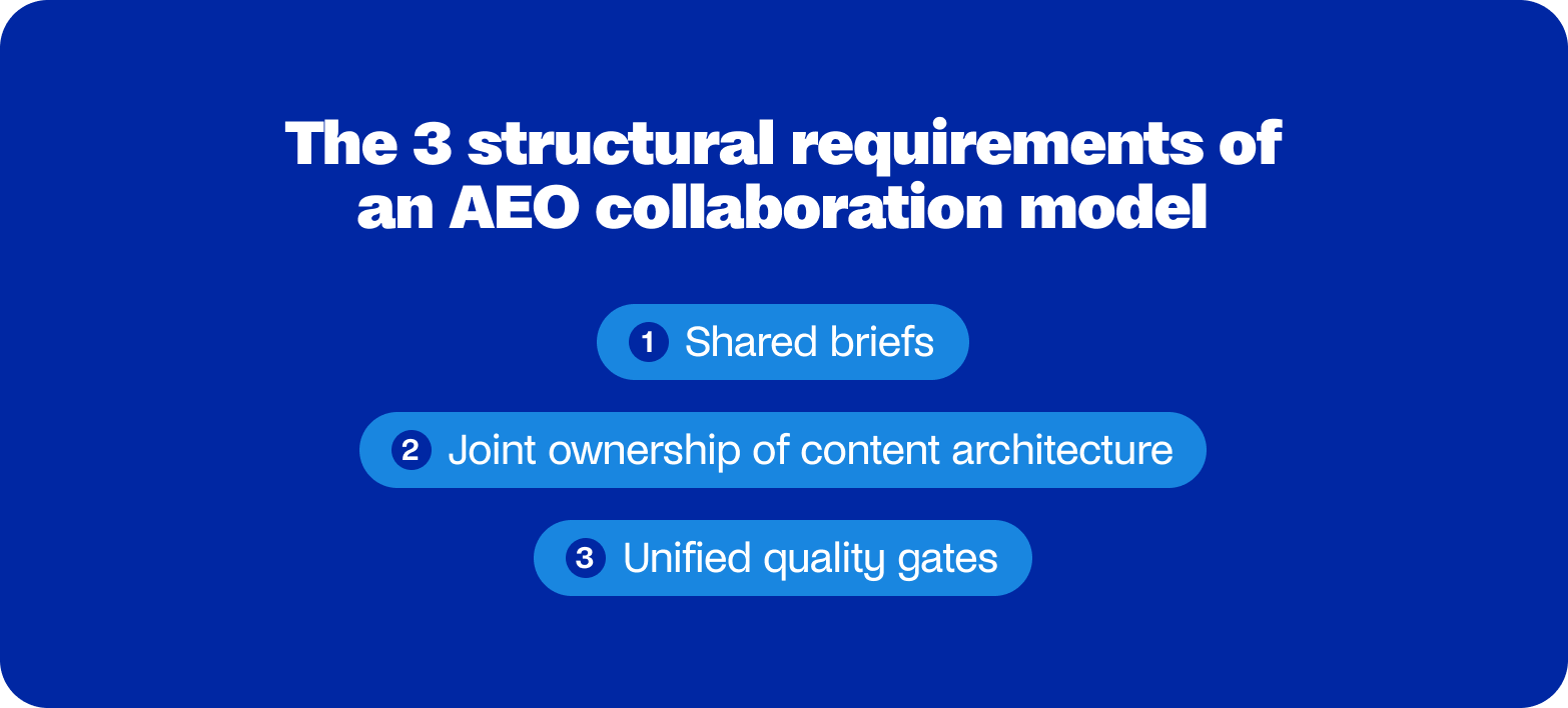 three structural requirements for aeo collaboration