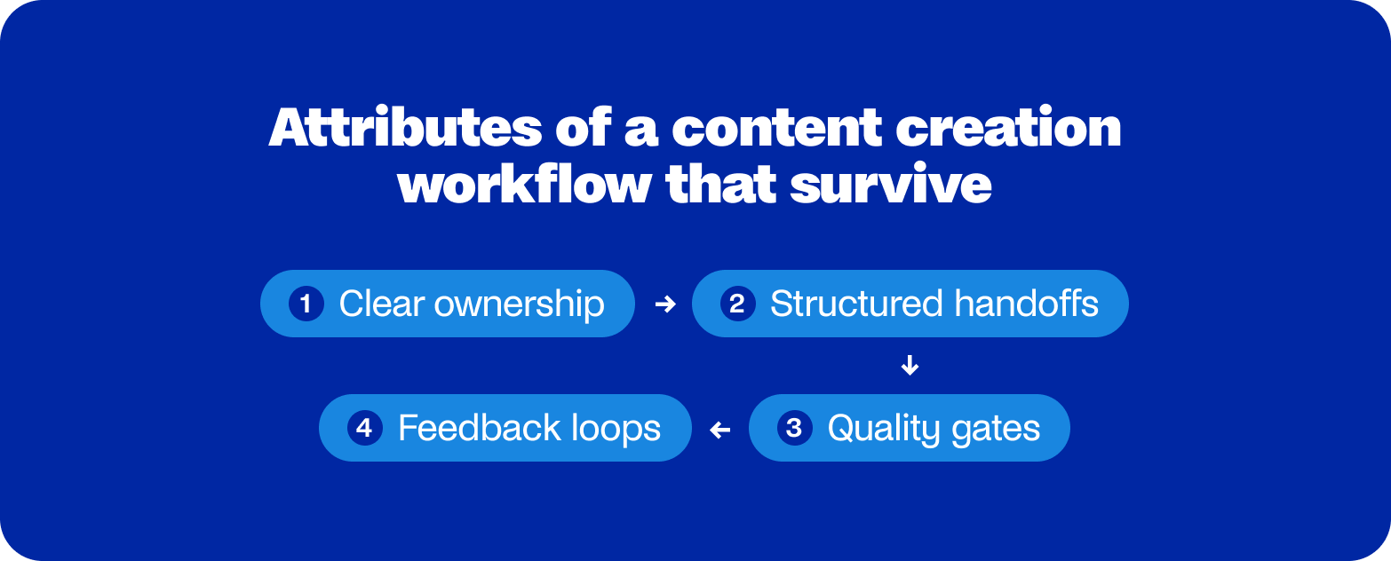 attributes healthy content creation workflow