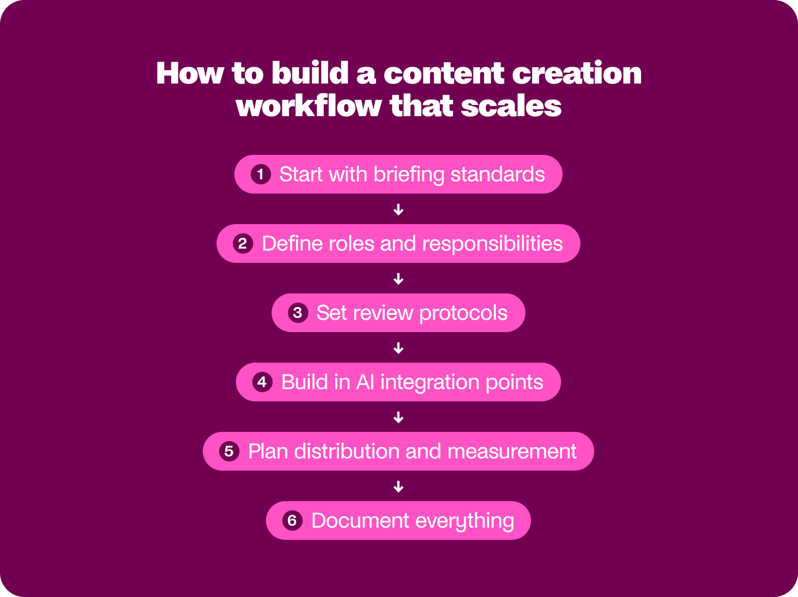 how to build a scaling content creation workflow
