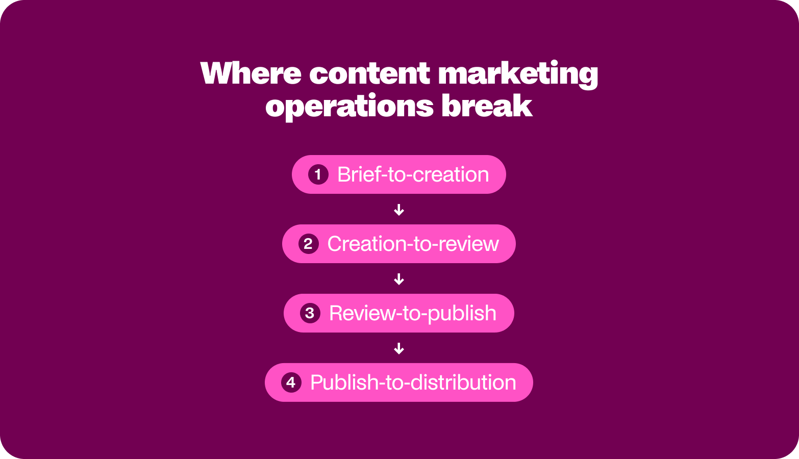 where content marketing operations break