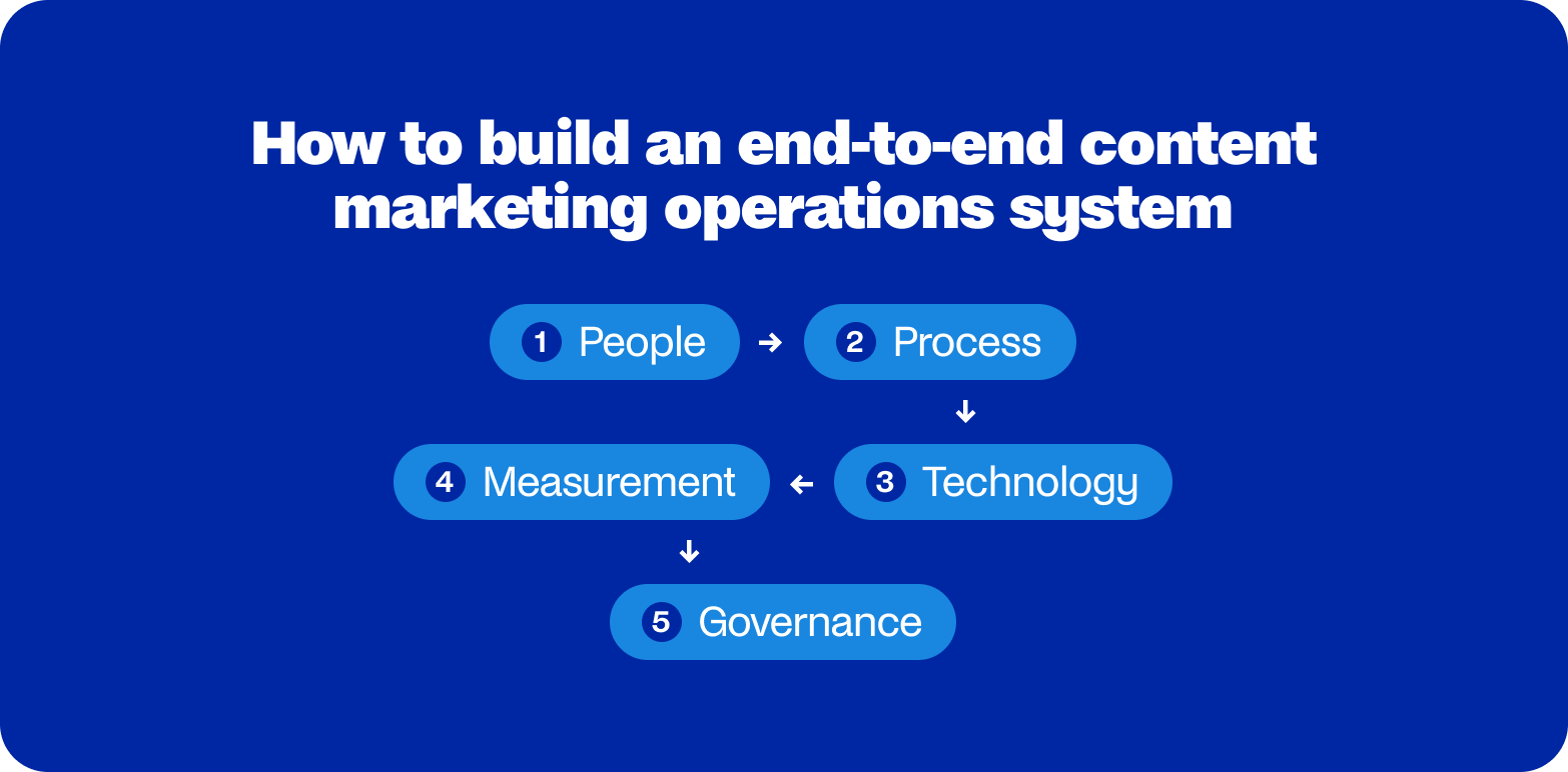how to build a content marketing operations system