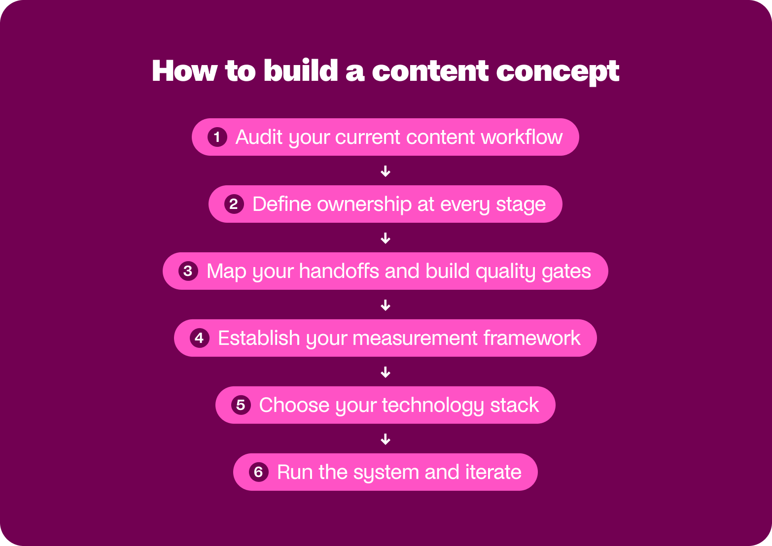 how to build a content concept