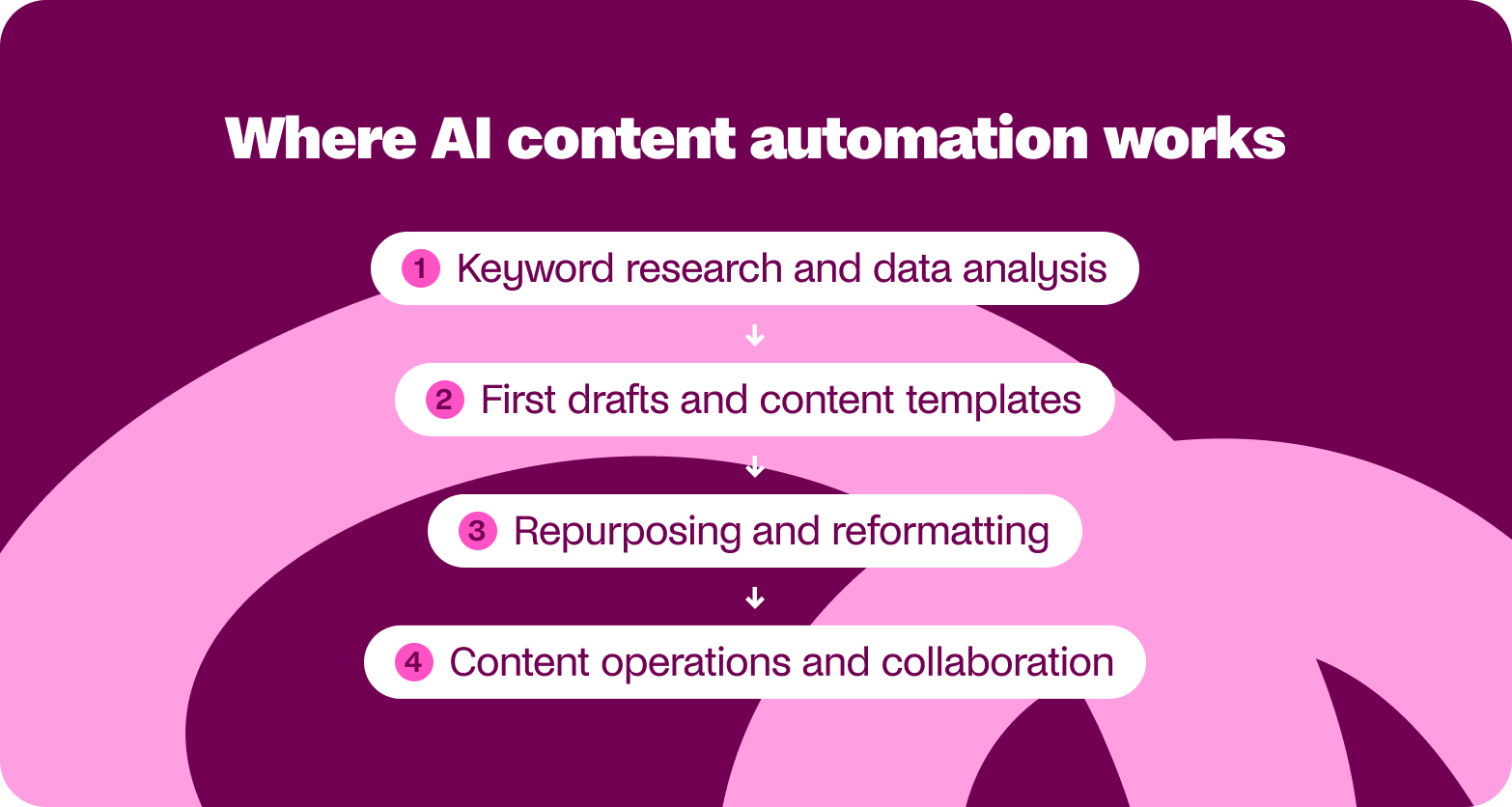 where ai content automation works