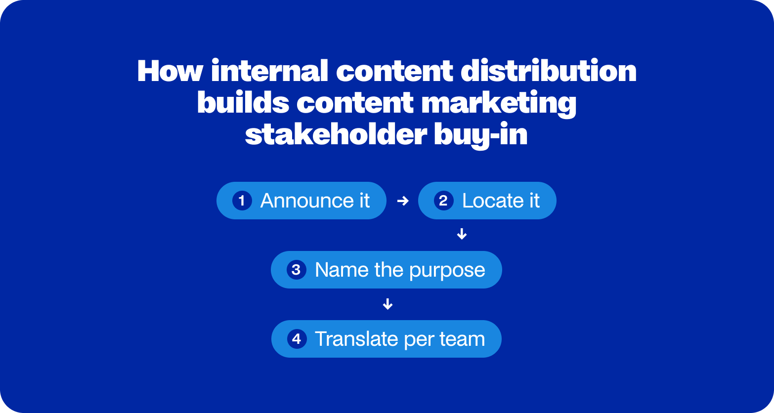 five ways for how internal content distribution builds content marketing buy in
