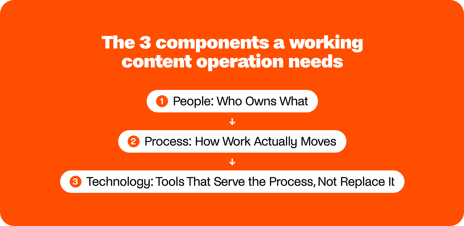 three components efficient content operations