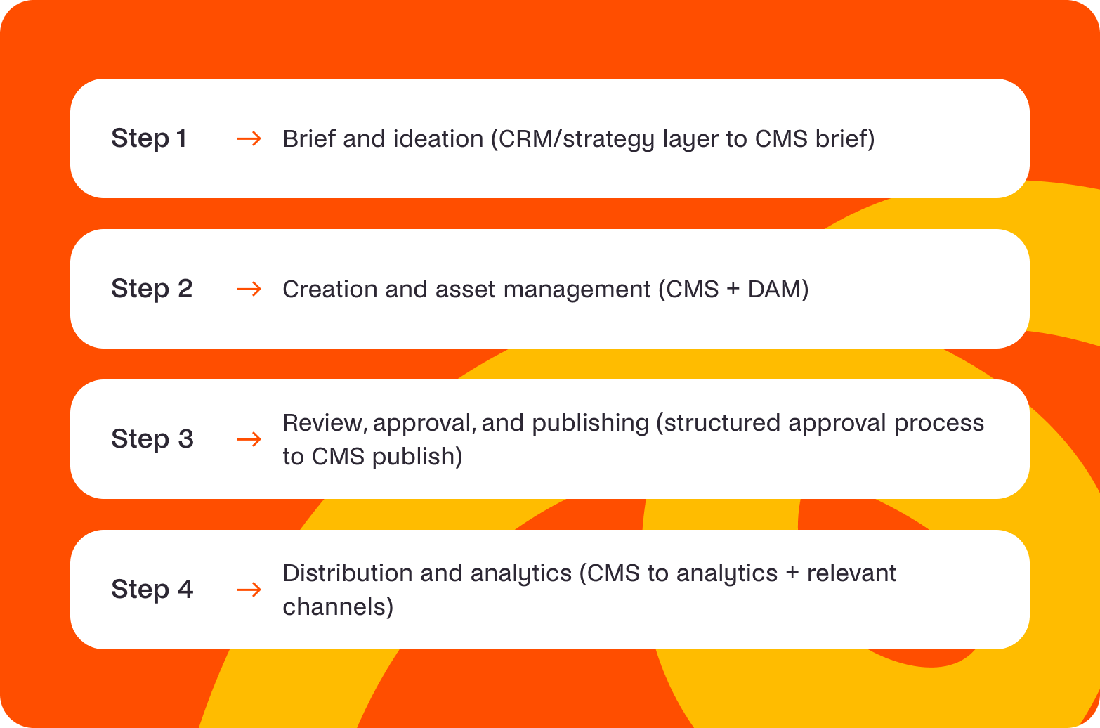 steps for building digital content workflow