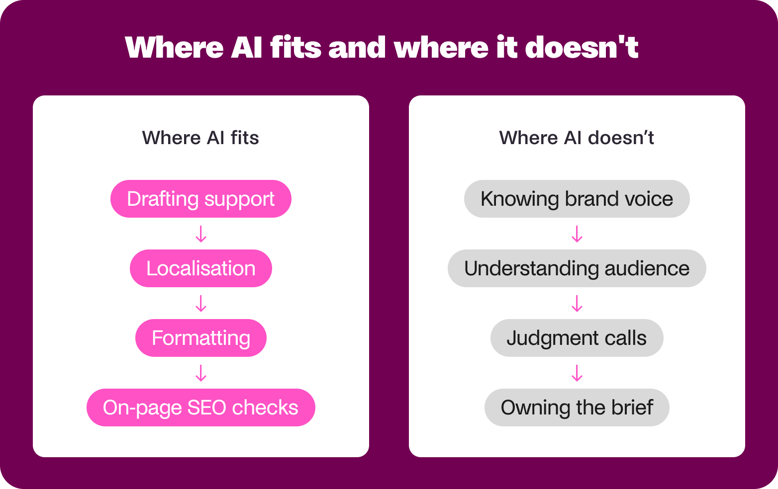 where ai fits and where it doesn't in content scaling production