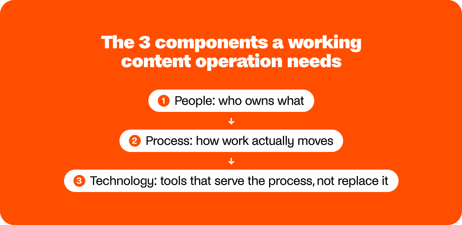 three components for efficient content operations