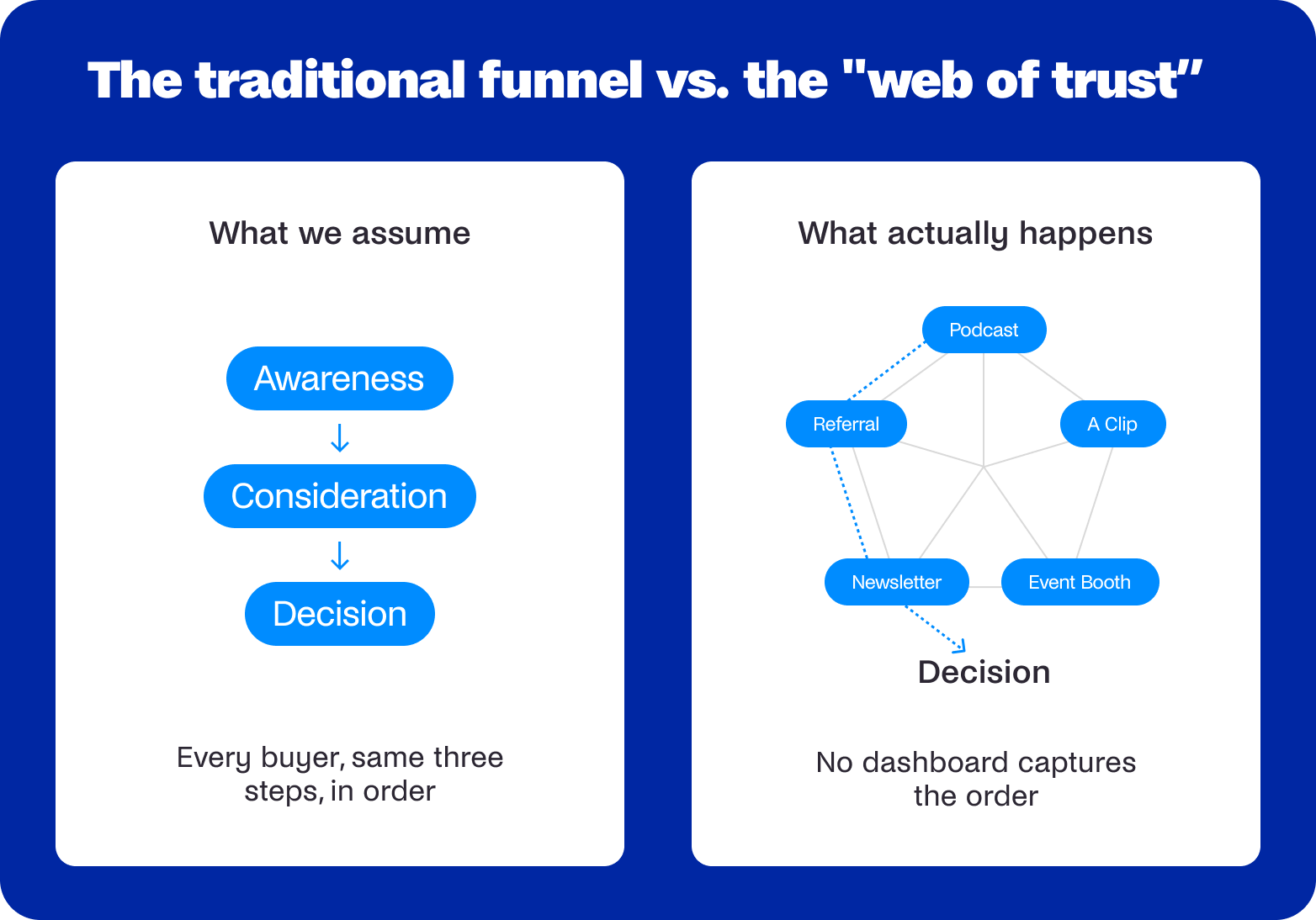 Traditional funnel versus the web of trust buyer journey