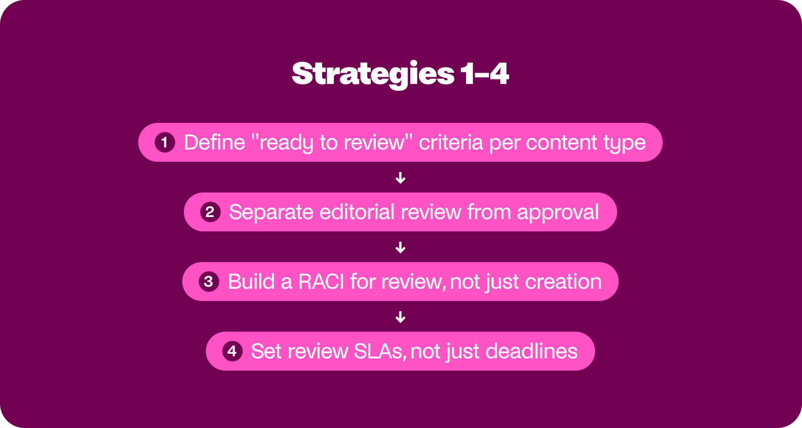 Strategies 1 to 4 for defining content review gates