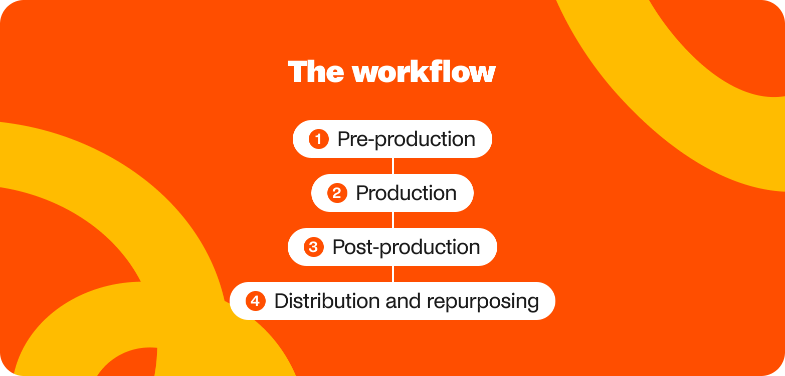 The four phases of a branded content video production workflow
