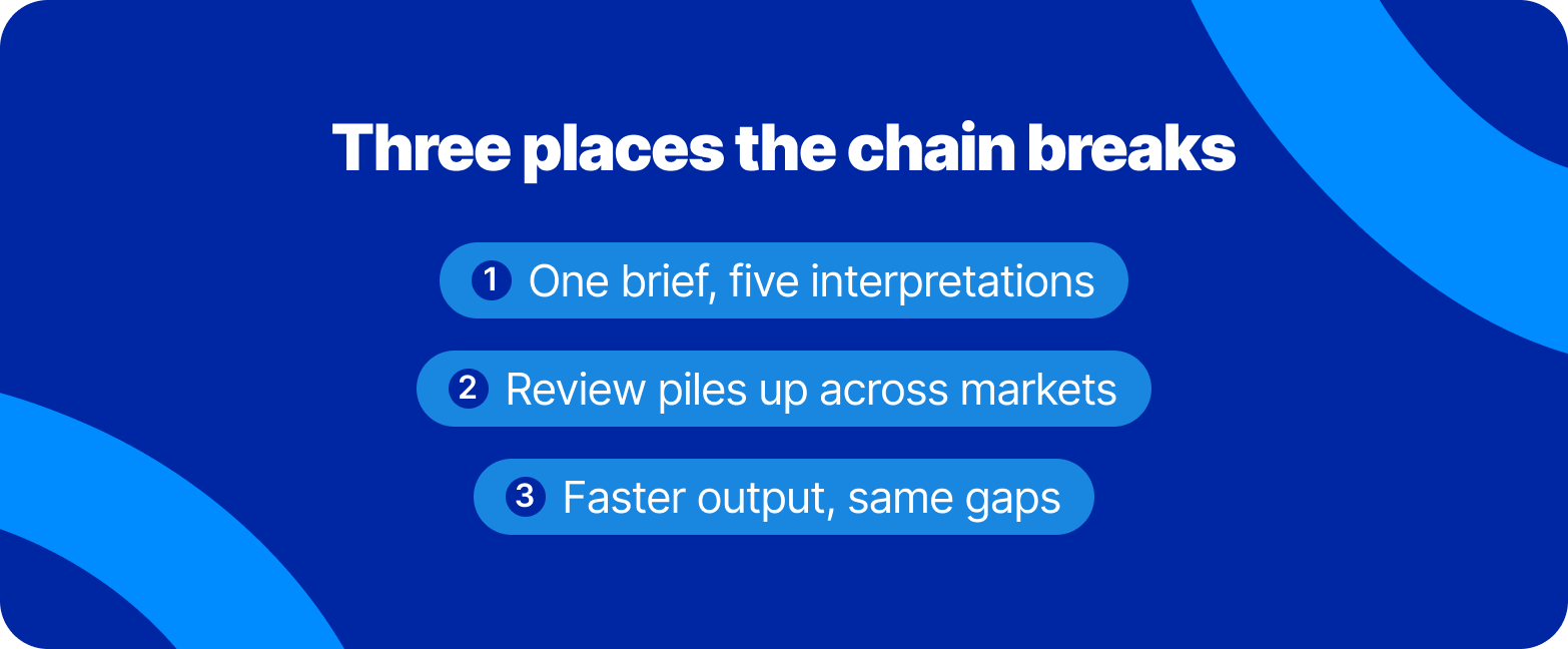 Three places the chain breaks: one brief, review, faster output