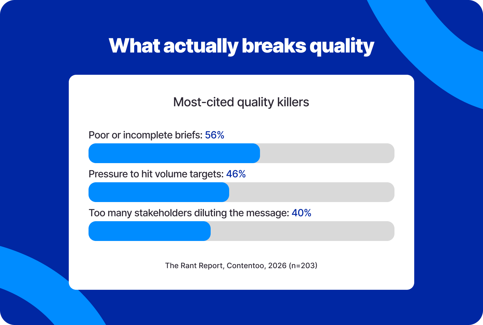 Most-cited quality killers: poor or incomplete briefs 56%, volume targets 46%