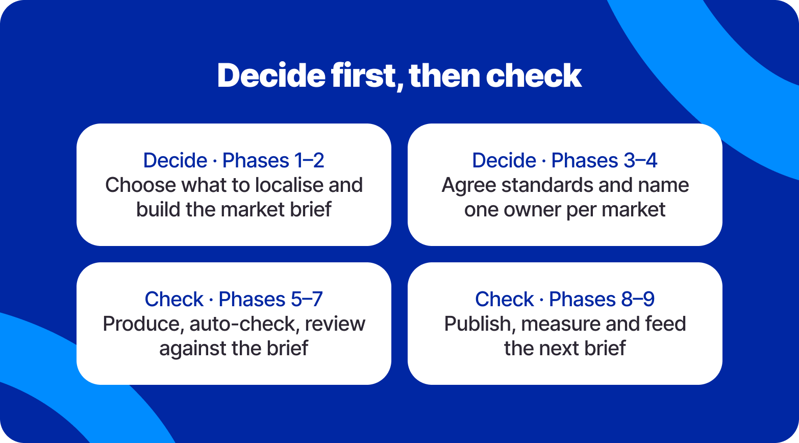 Decide first, then check: phases 1–4 decide, phases 5–9 check