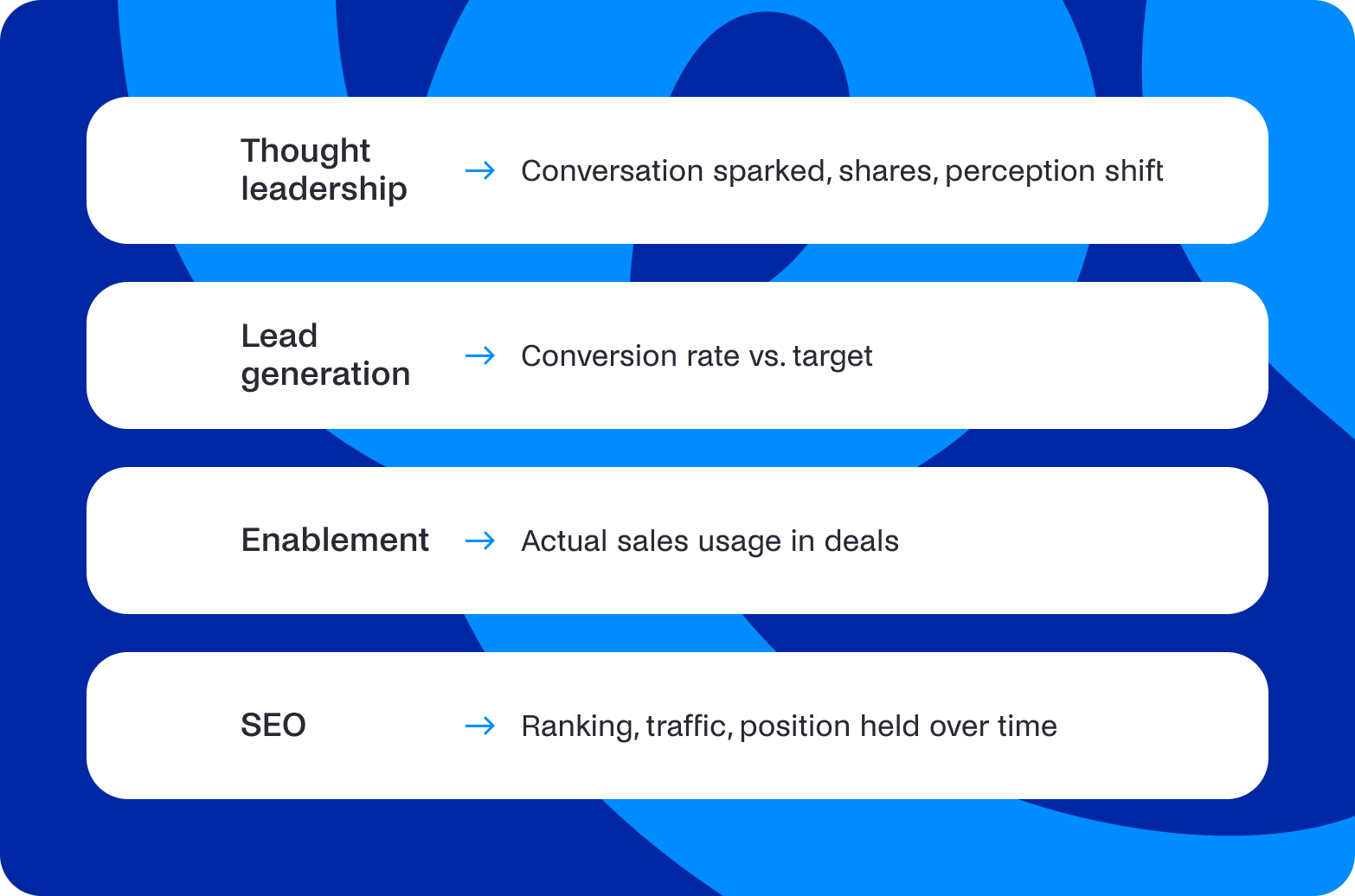 Content quality KPIs by purpose: thought leadership, lead generation, enablement, SEO