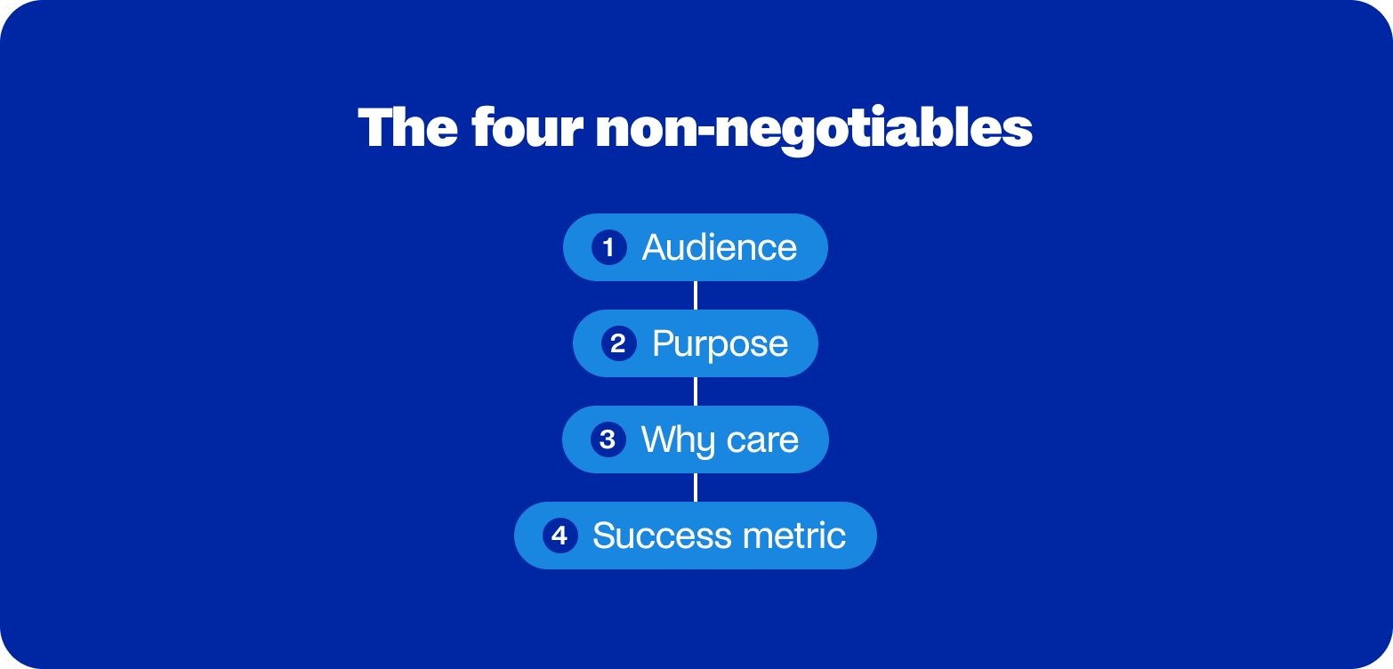 The four non-negotiables of a content brief: audience, purpose, why care, success metric