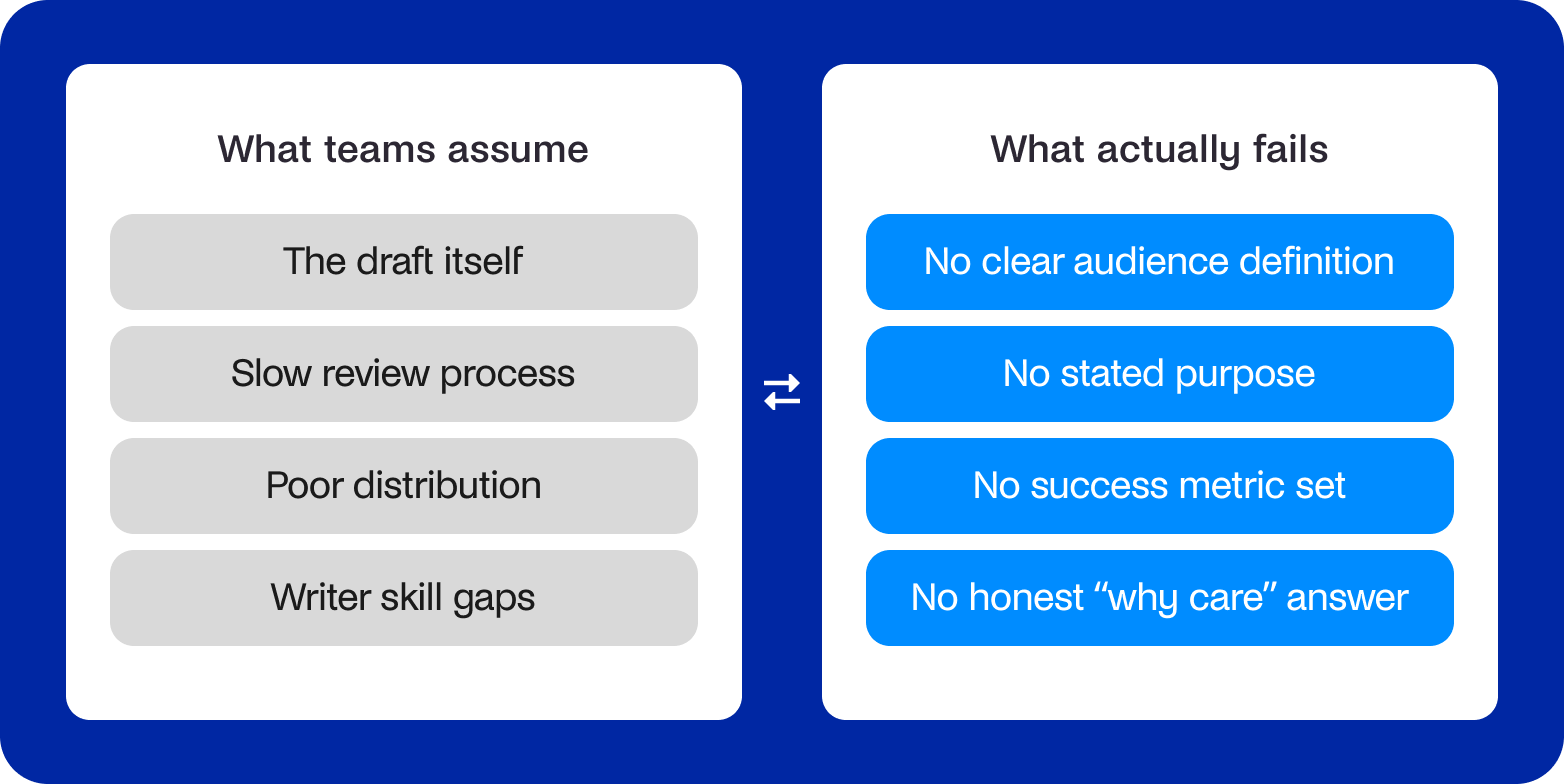 What teams assume versus what actually fails in content quality standards