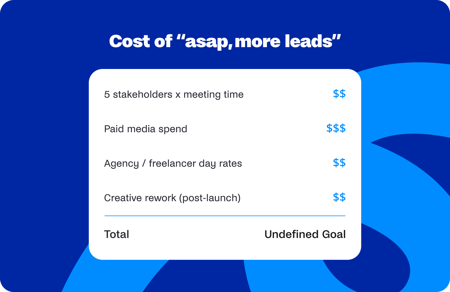 Cost of an ASAP, more leads brief: stakeholder time, paid media, day rates, rework