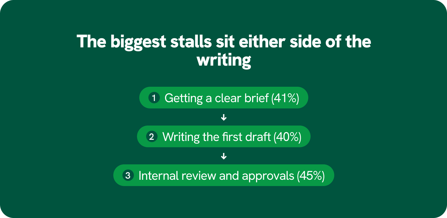 Where content work stalls: clear brief 41%, first draft 40%, approvals 45%