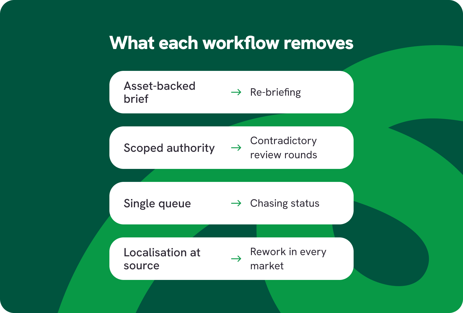 What each content workflow removes: re-briefing, review rounds, chasing, rework