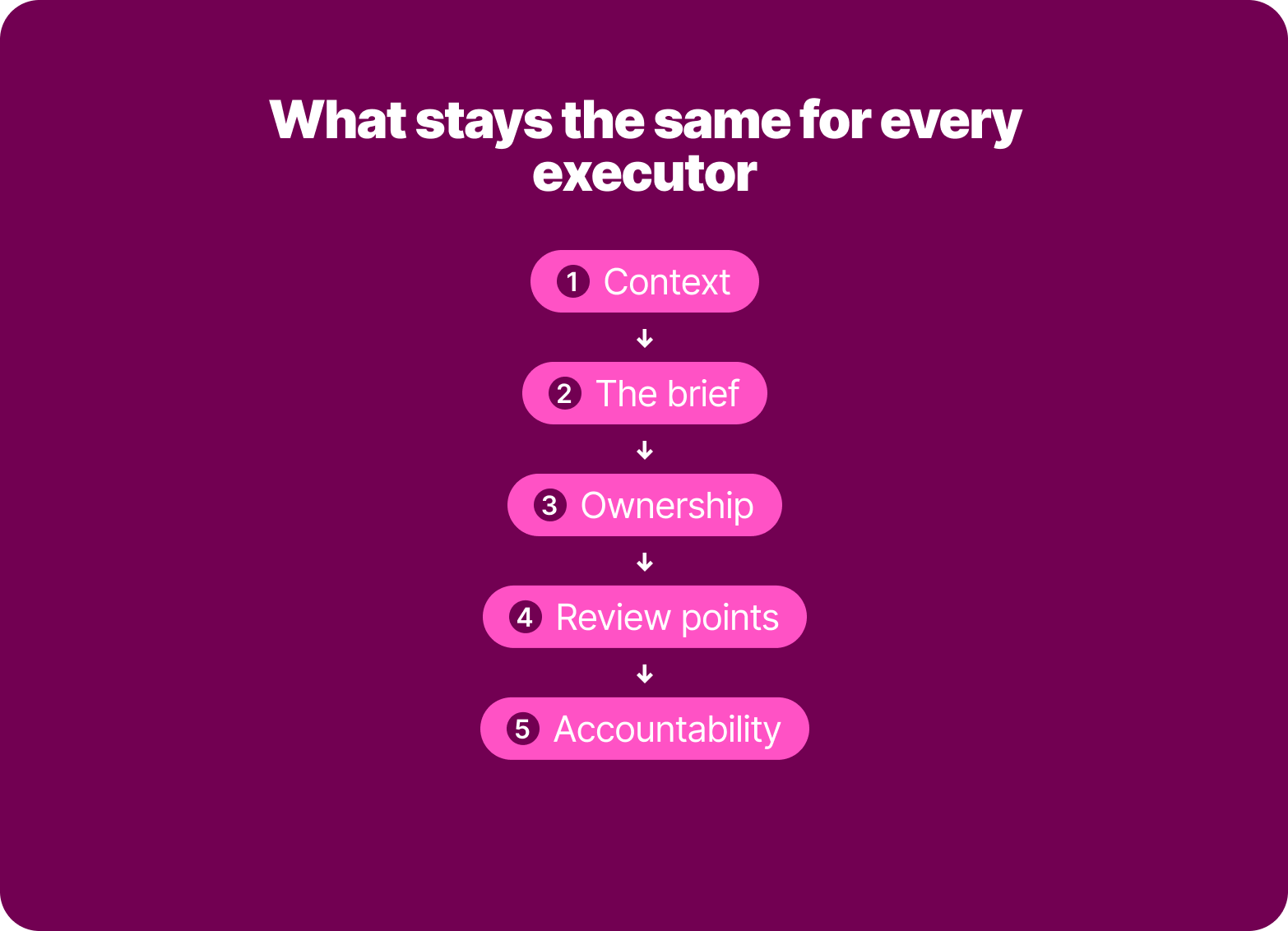 What stays the same for every executor: context, brief, ownership, review points, accountability
