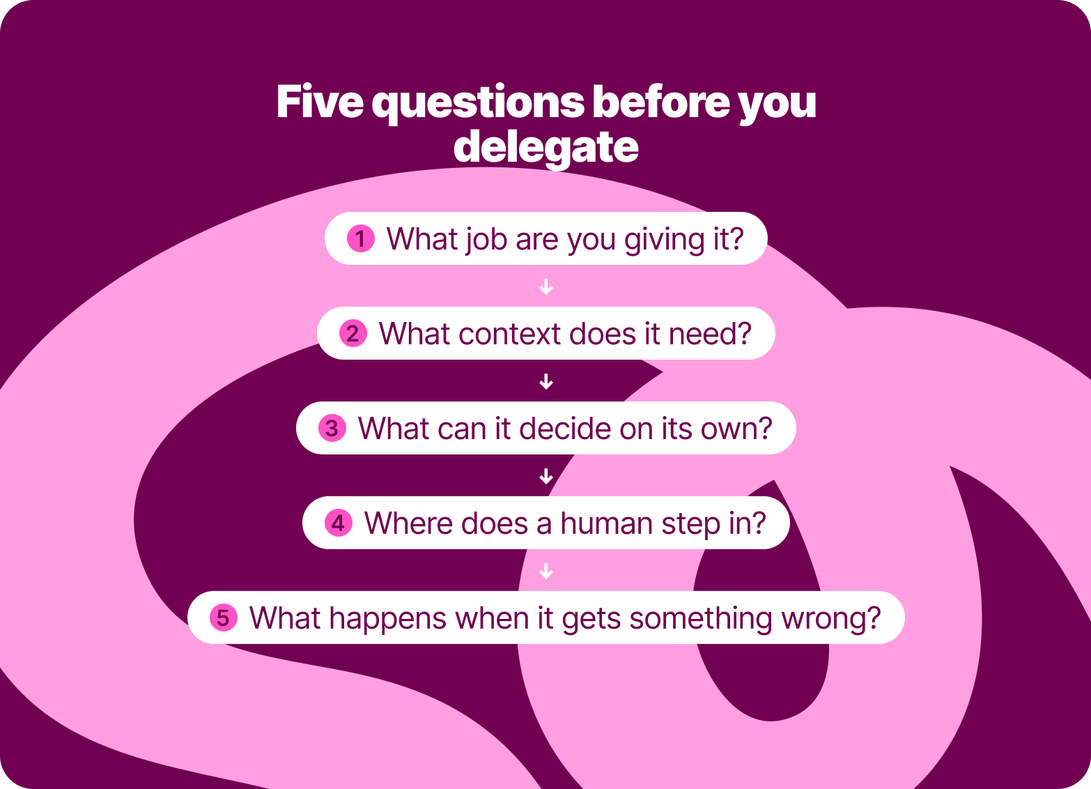 Five questions before you delegate a job to an AI agent