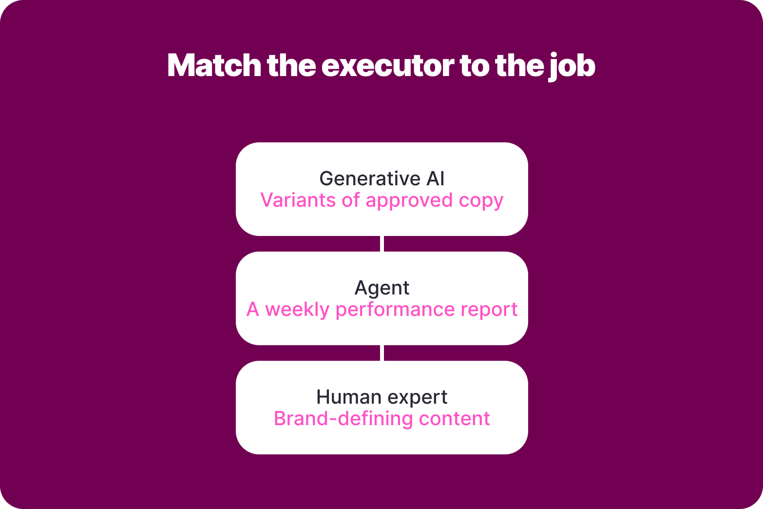 Match the executor to the job: generative AI, agent or human expert