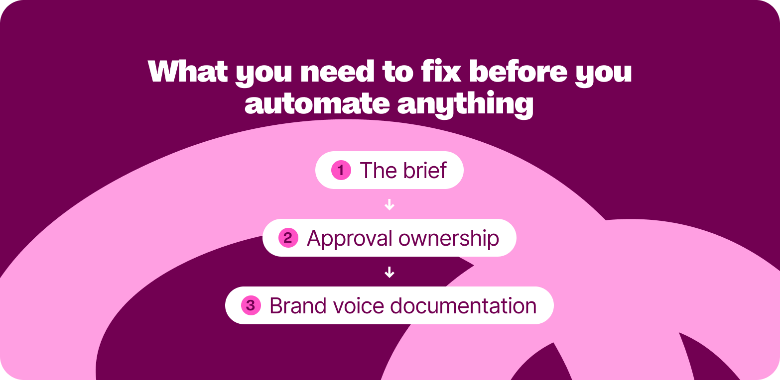 What to fix before automating: the brief, approval ownership, brand voice documentation