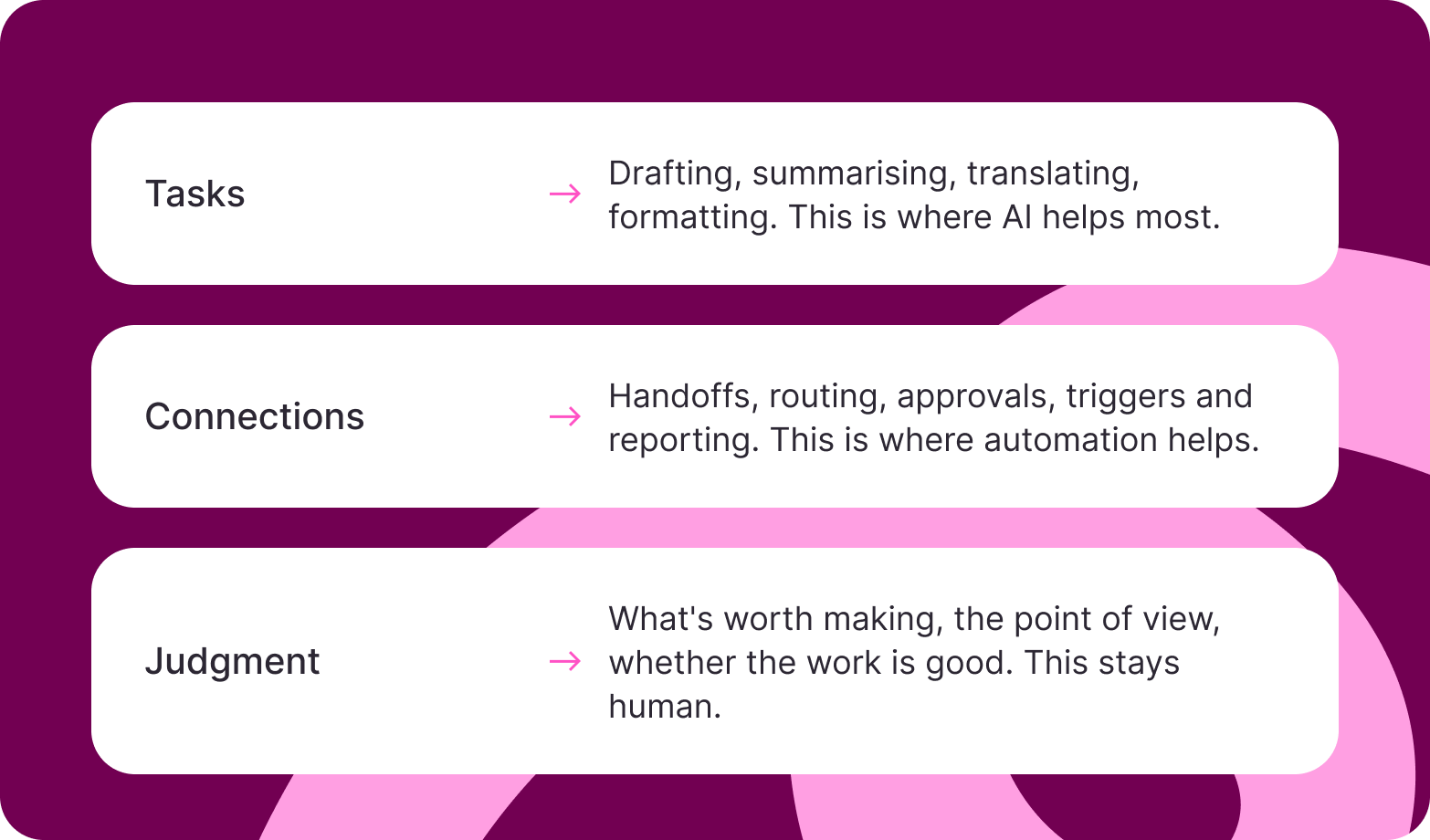 Content automation layers: tasks for AI, connections for automation, judgment stays human