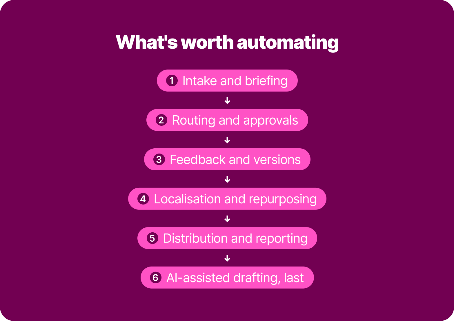 What's worth automating in order: intake, routing, feedback, localisation, distribution, AI drafting
