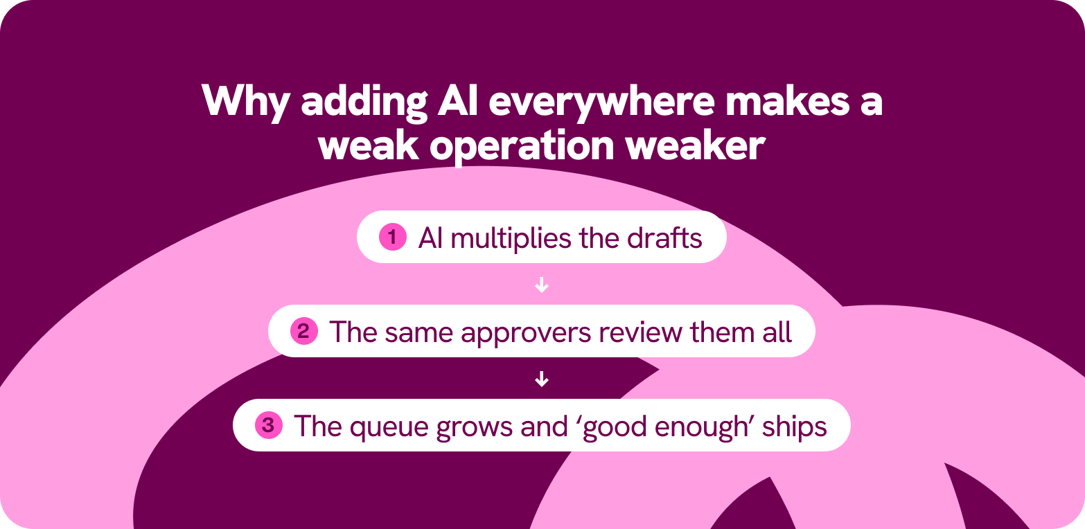 Why adding AI everywhere makes a weak operation weaker: more drafts, same approvers, growing queue